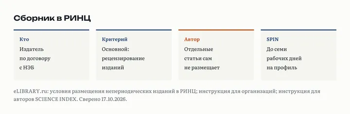 Четыре карточки о сборнике в РИНЦ: размещает издатель по договору, основной критерий рецензирование, отдельные тезисы от автора не размещают, SPIN-код до семи рабочих дней