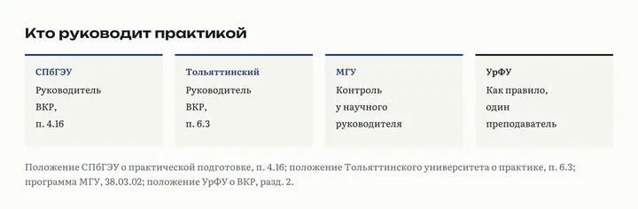 Четыре карточки: в СПбГЭУ и Тольяттинском университете руководитель преддипломной практики это руководитель ВКР; в МГУ контроль у научного руководителя ВКР; в УрФУ как правило один преподаватель