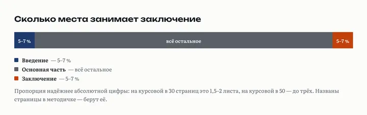 Полоса объёма работы: введение 5–7 процентов слева, основная часть в середине, заключение 5–7 процентов справа