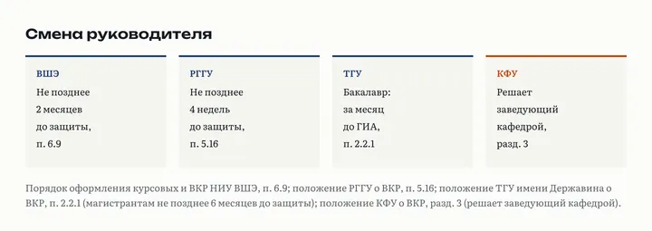 Смена руководителя: ВШЭ не позднее 2 месяцев до защиты, РГГУ не позднее 4 недель до защиты, ТГУ бакалаврам за месяц до ГИА, в КФУ решает заведующий кафедрой