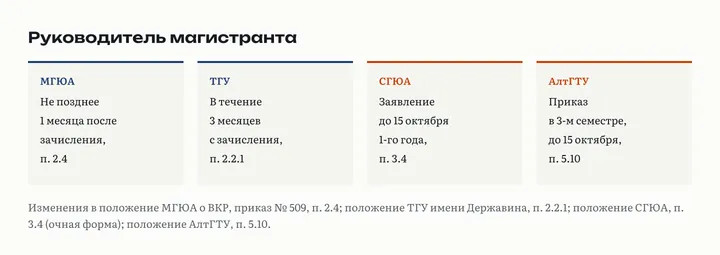 Четыре карточки: руководитель магистранта в МГЮА не позднее 1 месяца после зачисления, в ТГУ имени Державина в течение трёх месяцев, заявление в СГЮА до 15 октября, приказ в АлтГТУ до 15 октября