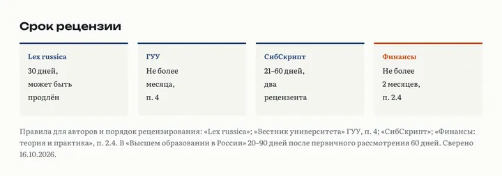 Четыре карточки со сроками рецензирования: Lex russica 30 дней, ГУУ не более месяца, СибСкрипт 21–60 дней и два рецензента, Финансы: теория и практика не более 2 месяцев