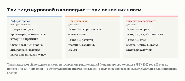 Три карточки: реферативная, практическая и опытно-экспериментальная курсовая, у каждой своя основная часть