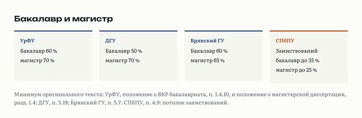 Порог для магистерской выше, чем для бакалаврской: УрФУ 60 и 70 %, ДГУ 50 и 70 %, Брянский ГУ 60 и 65 %, в СПбПУ заимствований не более 35 и 25 %