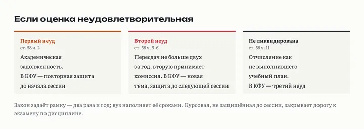 Три карточки: первый неуд (академическая задолженность и повторная защита); второй (комиссия и новая тема); не ликвидирована в срок (отчисление)