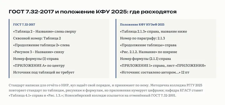 Две колонки: ГОСТ 7.32-2017 и положение КФУ 2025. Слева название таблицы сверху слева, сквозной номер, «Рисунок 3 –», номер формулы (1), «ПРИЛОЖЕНИЕ А». Справа слово «Таблица» в правом углу, номер 2.1.3, «Рис. 2.1.2.», номер (2.1.1), «ПРИЛОЖЕНИЕ 1», строка об источнике под каждой таблицей