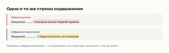 Одна и та же строка содержания в двух вариантах: набранная руками поехала после первой правки; собранная автоматически пересчиталась по команде