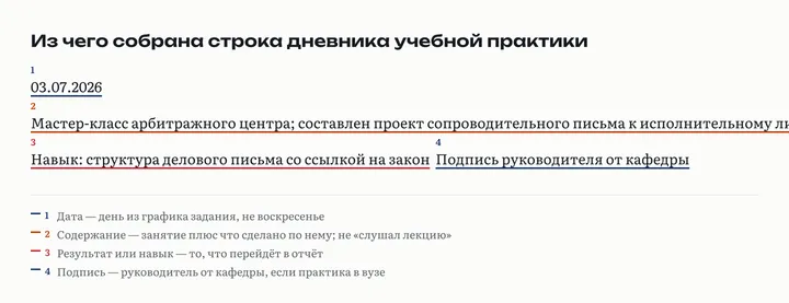 Строка дневника учебной практики разобрана по четырём полям: дата, занятие плюс что сделано по нему, навык, подпись руководителя от кафедры