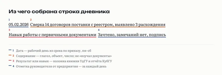 Строка дневника разобрана по четырём полям: дата, содержание работы с глаголом, объектом и числом, приобретённый навык, отметка руководителя