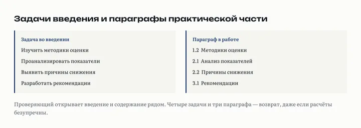 Схема связей: задача из введения соответствует параграфу практической части, а вывод параграфа абзацу заключения