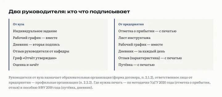 Две колонки подписей: руководитель от вуза подписывает задание, график, дневник в конце, отзыв кафедры и гриф утверждения; руководитель от предприятия ставит отметку о прибытии с печатью, лист инструктажа, график, дневник за каждый день, отзыв с печатью, путёвку