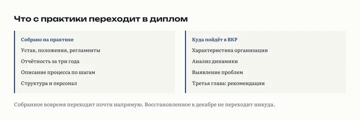 Схема: разделы отчёта по преддипломной практике переходят в практическую главу диплома