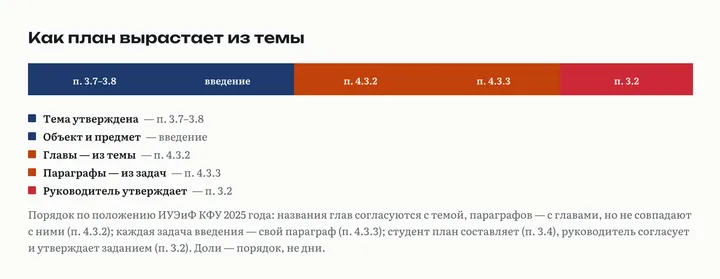 Полоса из пяти звеньев: тема утверждена, объект и предмет, главы из темы, параграфы из задач, руководитель утверждает