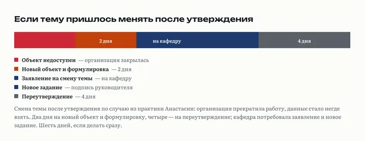 Полоса из пяти звеньев: объект недоступен; новый объект и формулировка за два дня; заявление на смену темы; новое задание с подписью; переутверждение за четыре дня