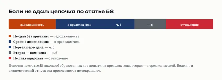 Полоса из пяти звеньев по статье 58: не сдал без уважительной причины, академическая задолженность; срок на ликвидацию до года; первая пересдача; вторая пересдача перед комиссией; не ликвидировал, отчисление