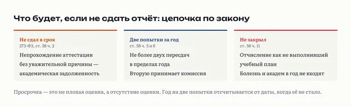 Три карточки: несданный отчёт даёт академическую задолженность по ст. 58 273-ФЗ, на её ликвидацию две попытки в пределах года, дальше отчисление