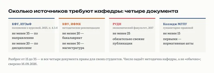 Четыре карточки с нормами числа источников: КФУ ИУЭиФ не менее 35 по направлению и 20 по дисциплине, КФУ ИФМК не менее 20 для бакалавриата и 30 для магистратуры, РУДН не менее 25, колледж МГПУ не менее 15