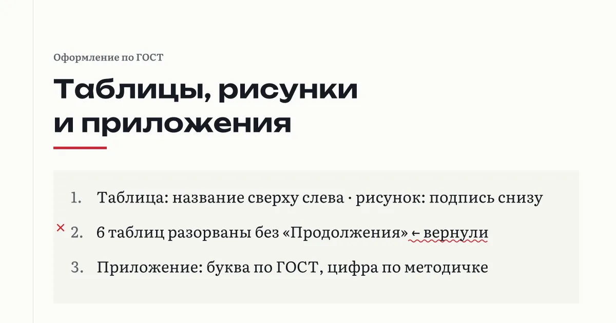 Четыре элемента курсовой по ГОСТ 7.32-2017: таблица с названием сверху слева, рисунок с подписью снизу, формула с номером справа, лист приложения с буквой; пометка про 6 таблиц, разорванных между страницами